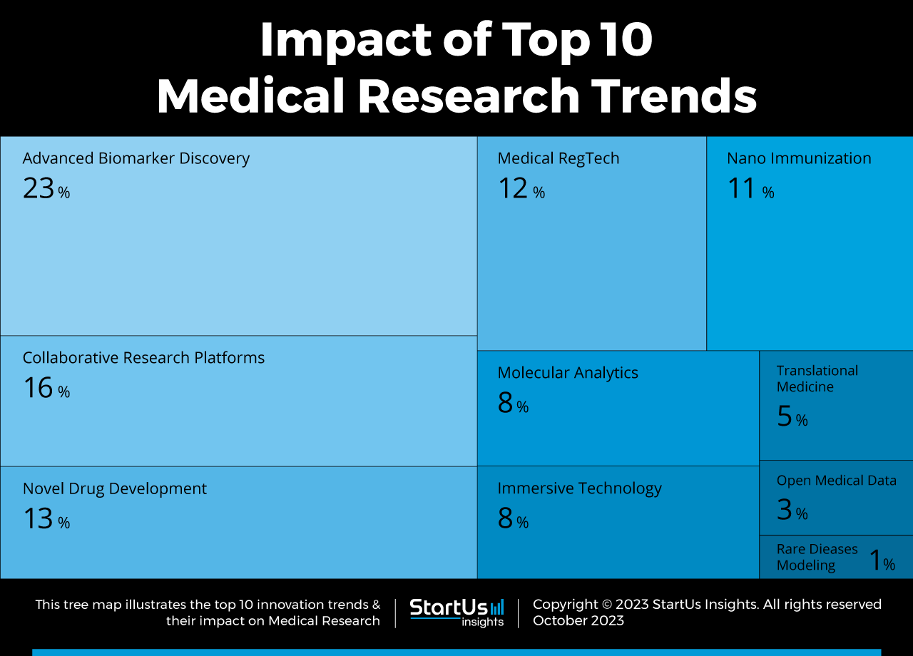 Top 10 Trends in Medical Research (2024)