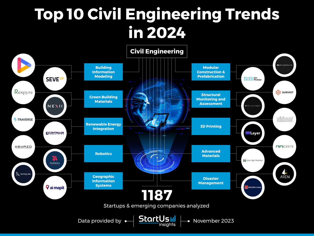 Top 10 Civil Engineering Industry Trends