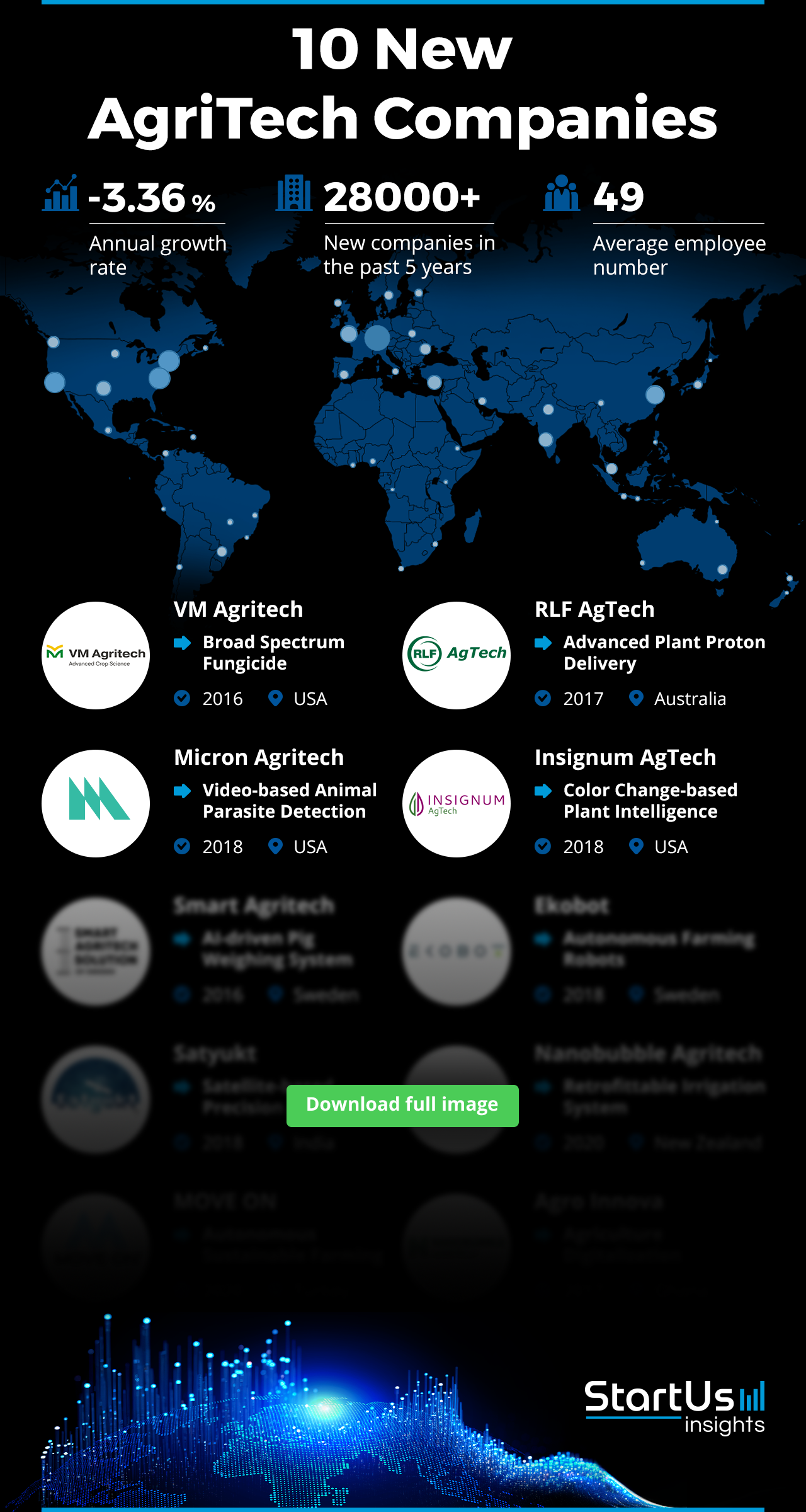 New-AgriTech-Companies-Logos-Blurred-StartUs-Insights-noresize