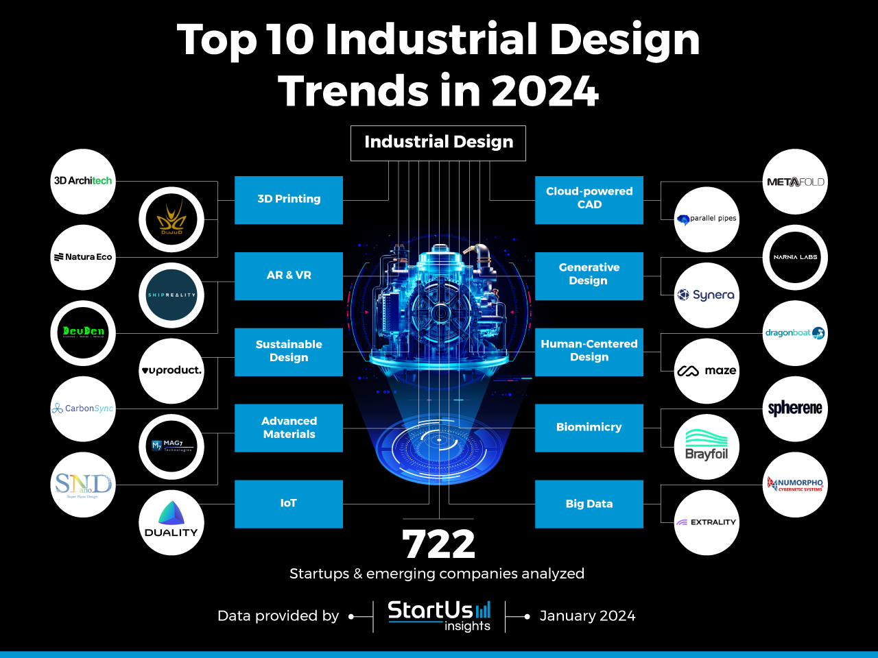Industrial-Design-trends-InnovationMap-StartUs-Insights-noresize