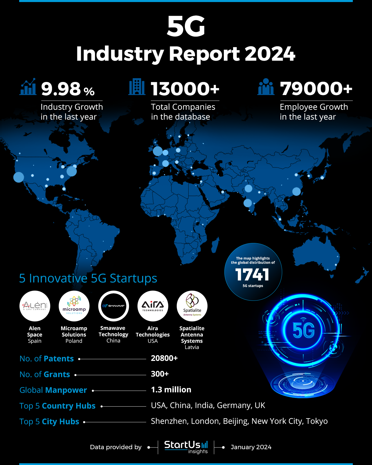 5G Industry Report 2024 | StartUs Insights
