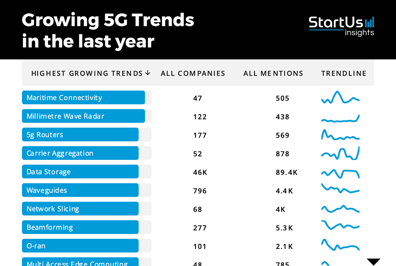 5G Industry Report 2024 | StartUs Insights