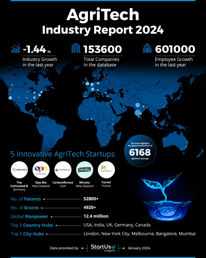 AgriTech Report 2024 | StartUs Insights