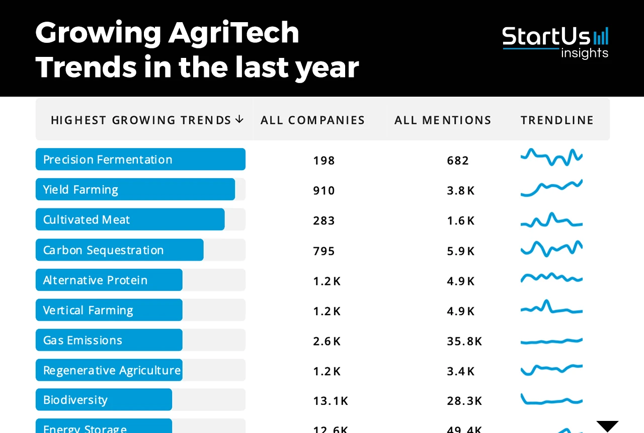 AgriTech Report 2024 | StartUs Insights