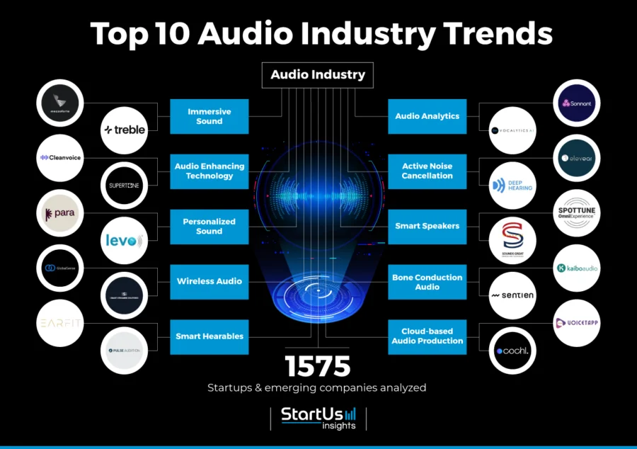 Top 10 Audio Industry Trends in 2024 | StartUs Insights