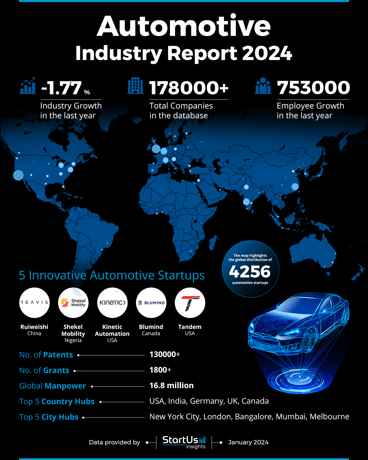 Automotive Report 2024 | StartUs Insights