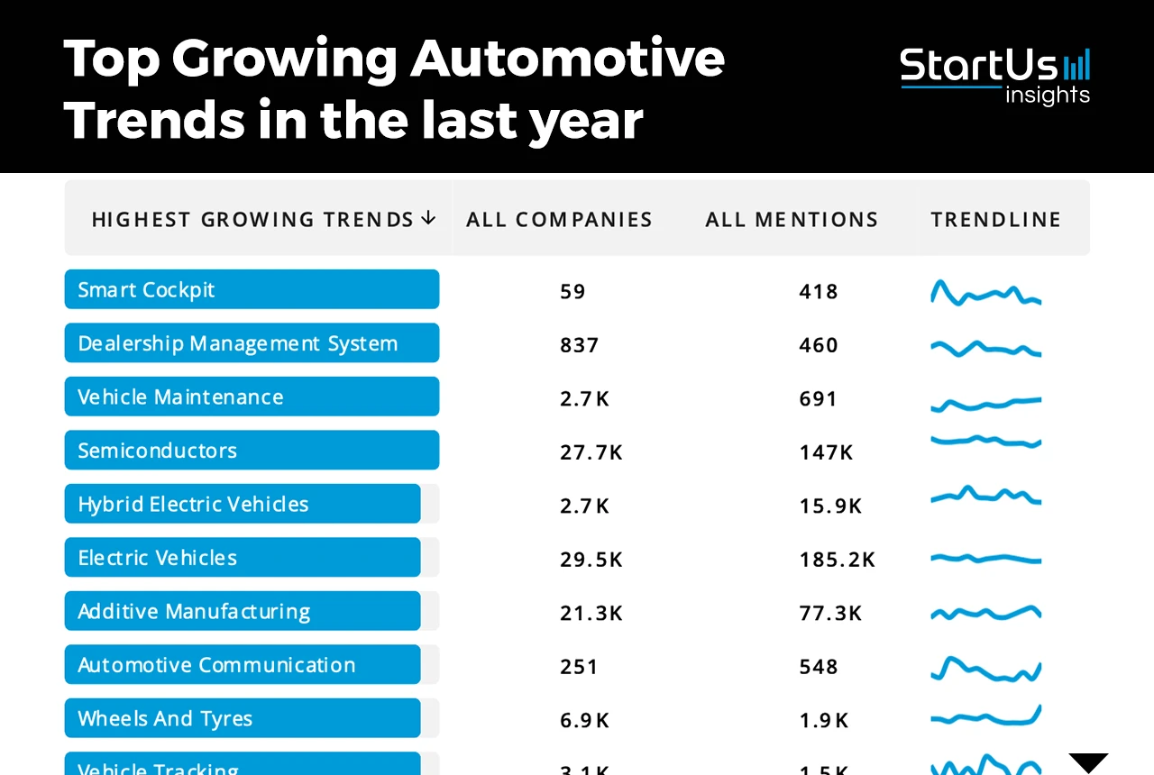 Top Growing Automotive Trends (2024)