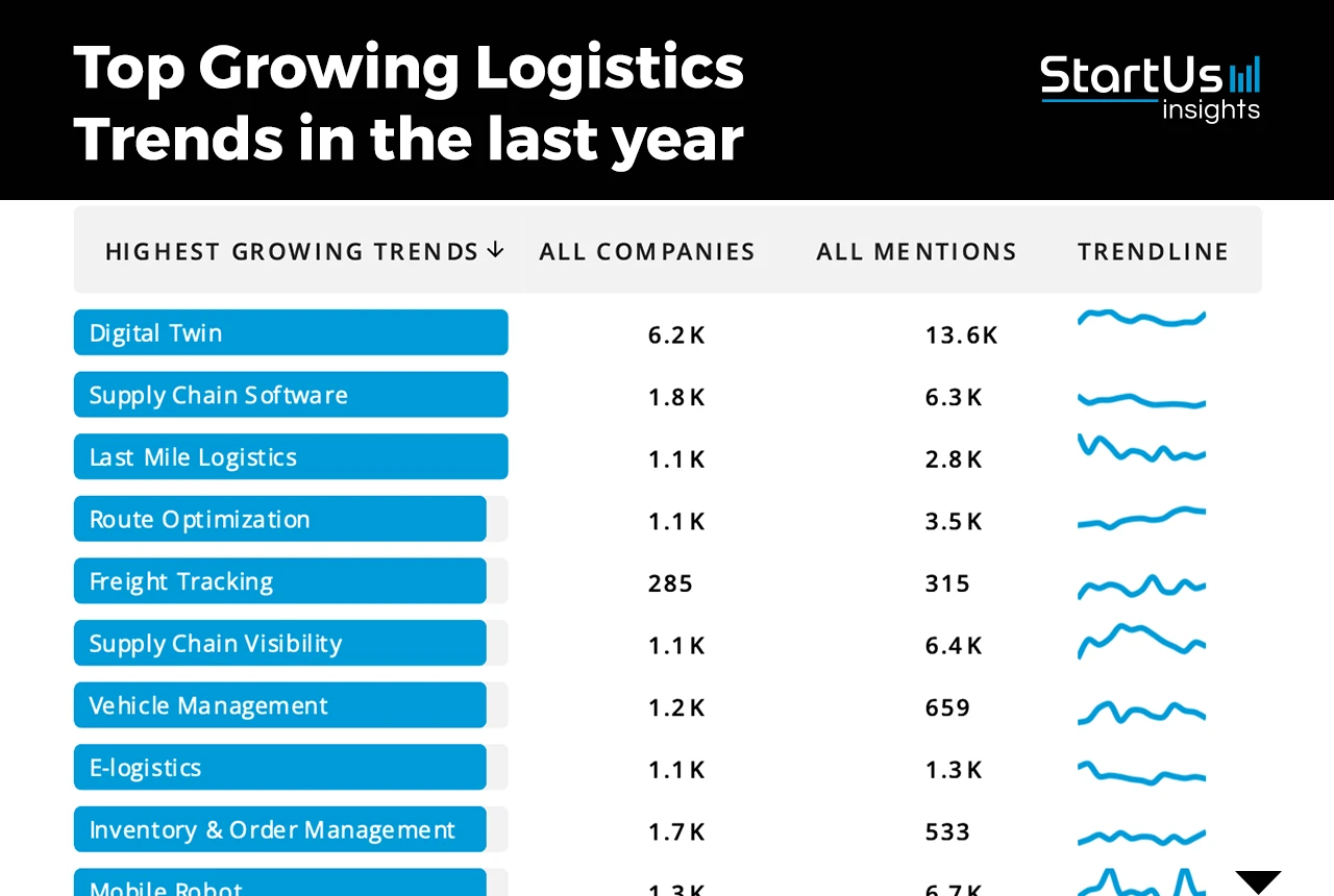 Logistics Report 2024 | StartUs Insights