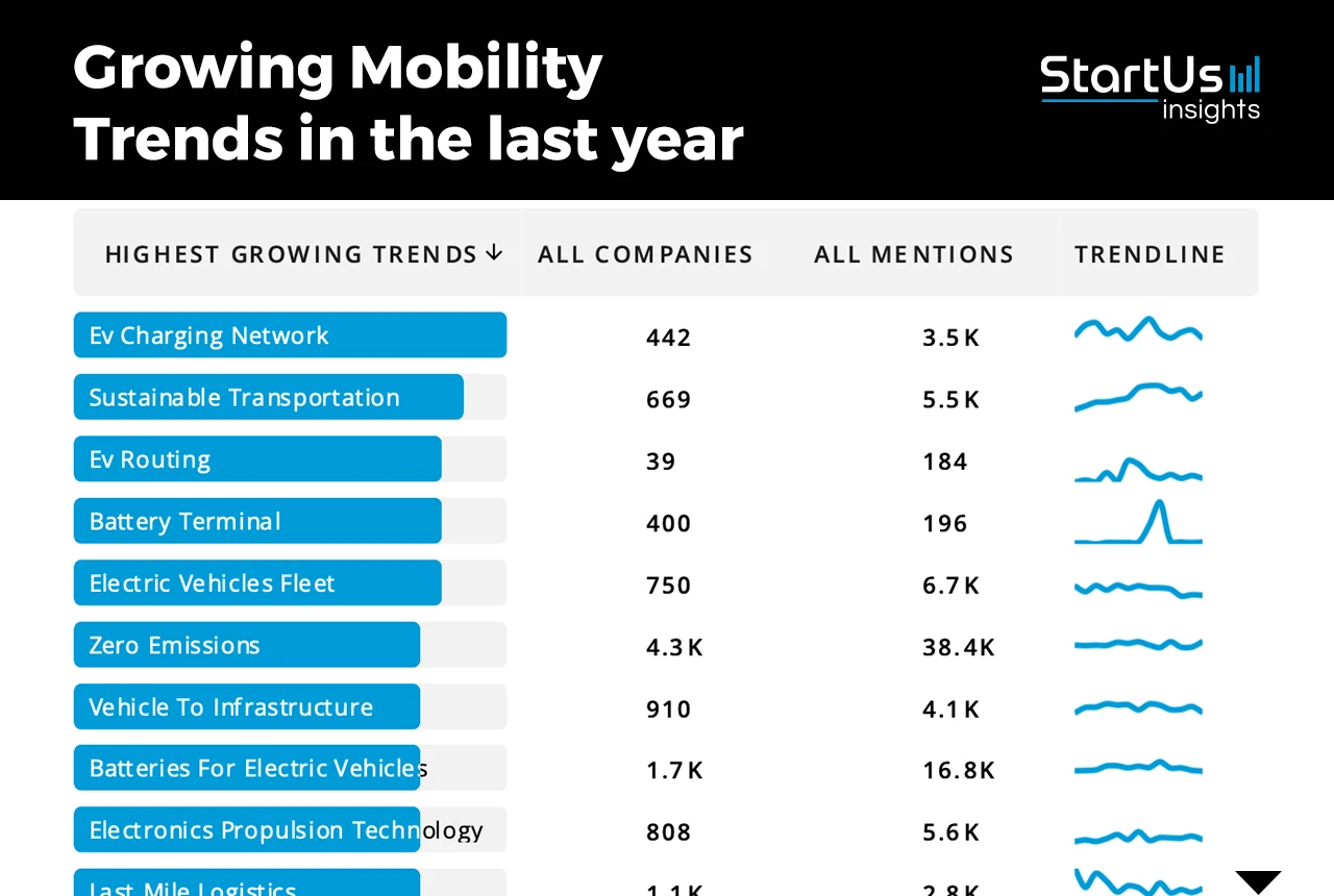 Mobility Report 2024 | StartUs Insights