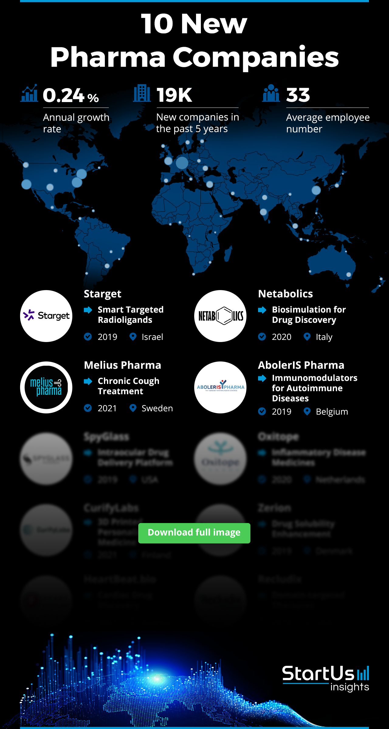 10 New Pharma Companies Future of MedTech StartUs Insights
