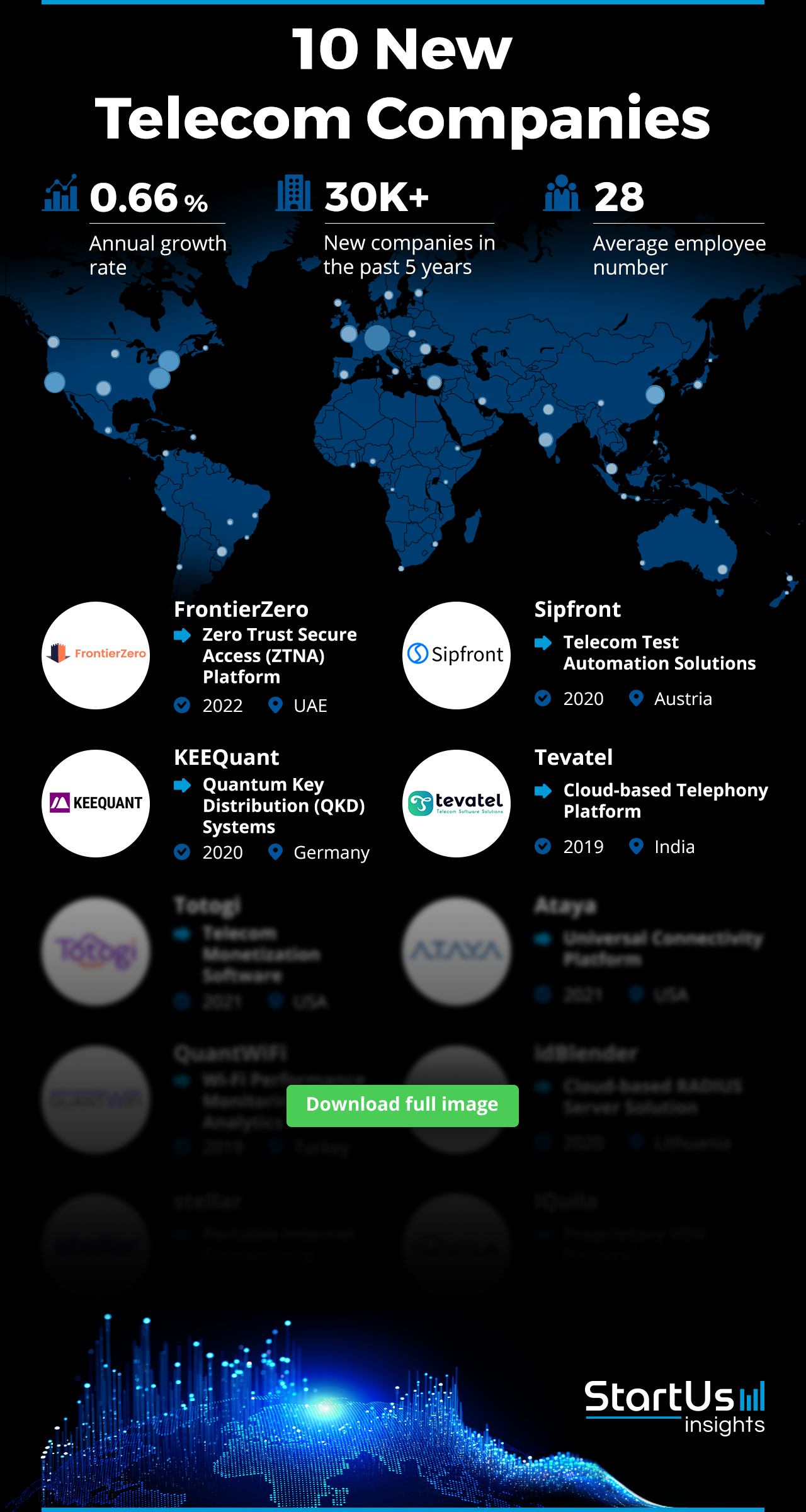 10 New Telecom Companies | StartUs Insights