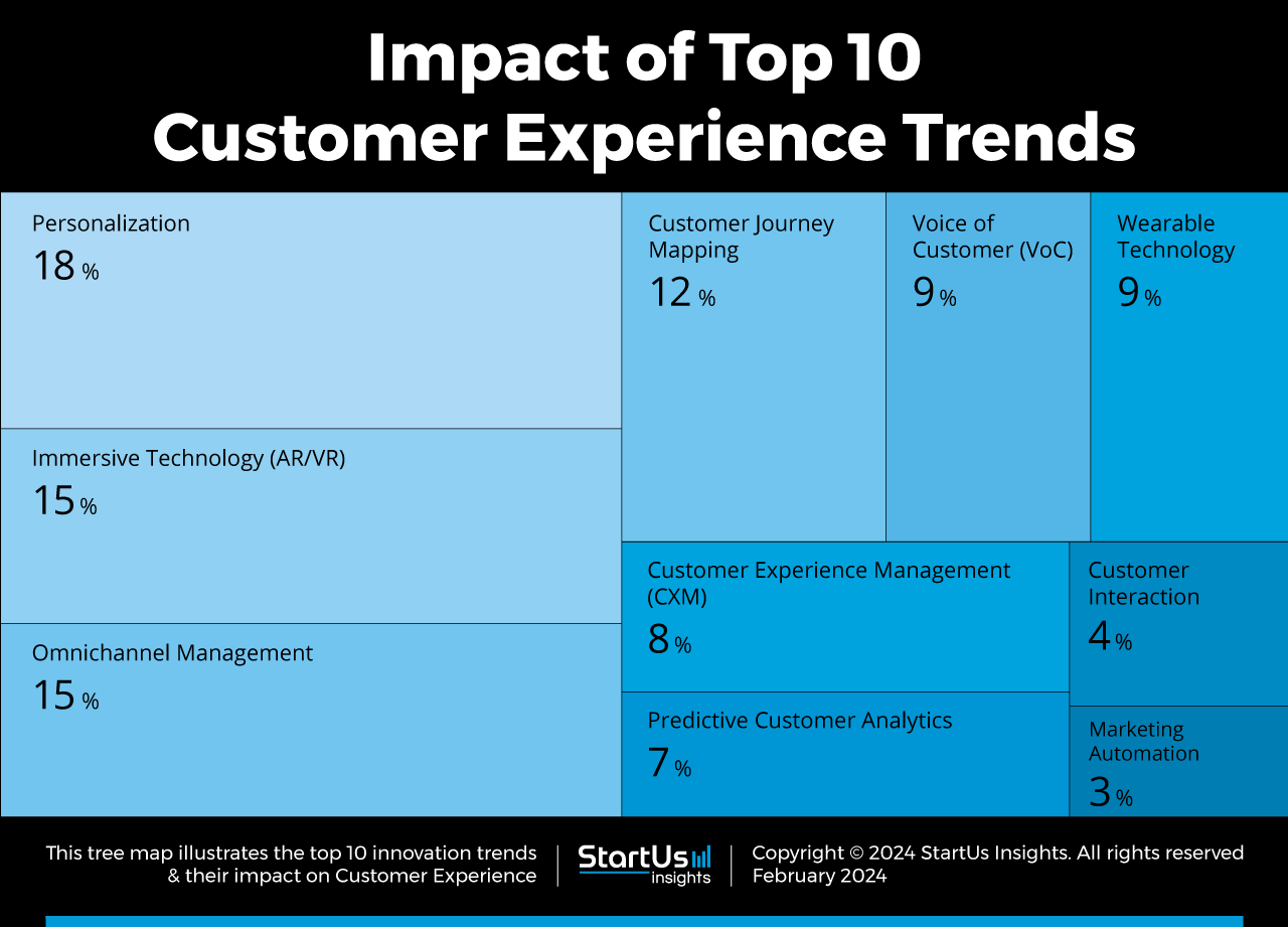 Customer-Experience-Trends-TrendResearch-TreeMap-StartUs-Insights-noresize