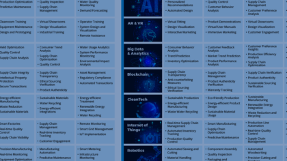 Technologies x Industries