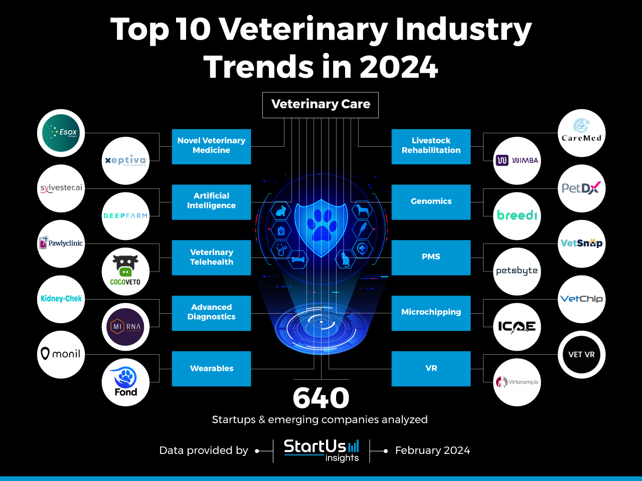 Veterinary-Industry-Trends-InnovationMap-StartUs-Insights-noresize
