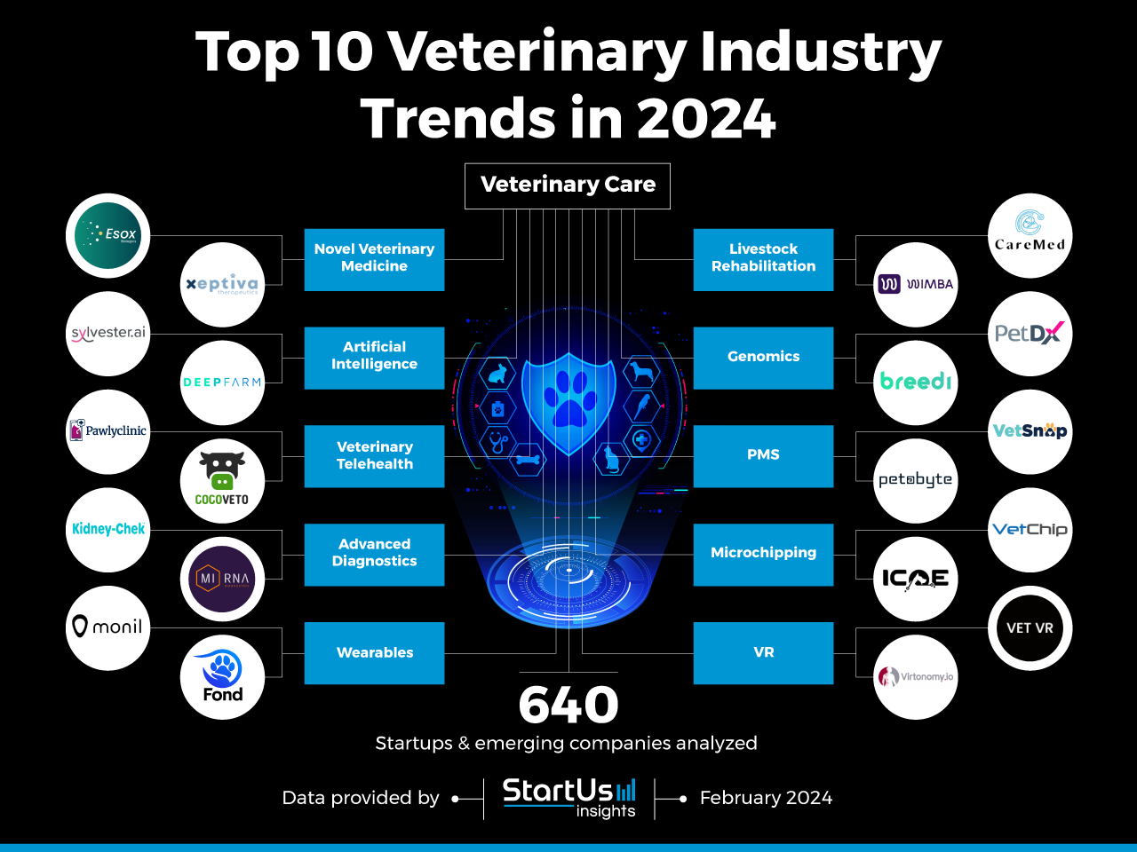 Top 10 Veterinary Industry Trends in 2024 StartUs Insights