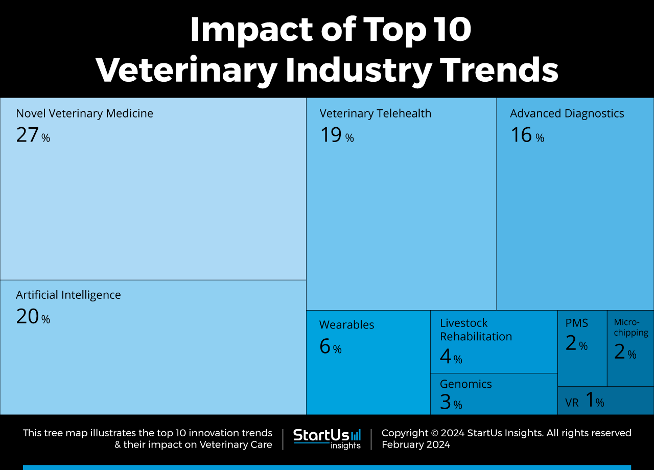Veterinary-Industry-Trends-TreeMap-StartUs-Insights-noresize