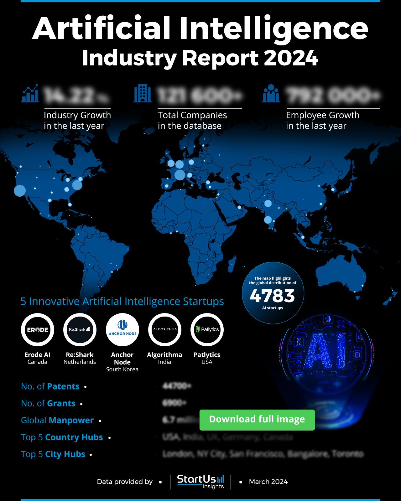 Artificial Intelligence Report 2024 | StartUs Insights