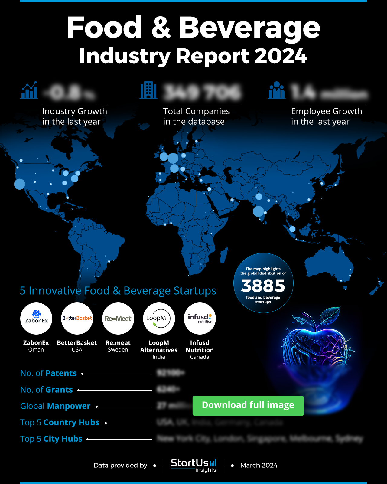 Food and Beverage Industry Report 2024 | StartUs Insights