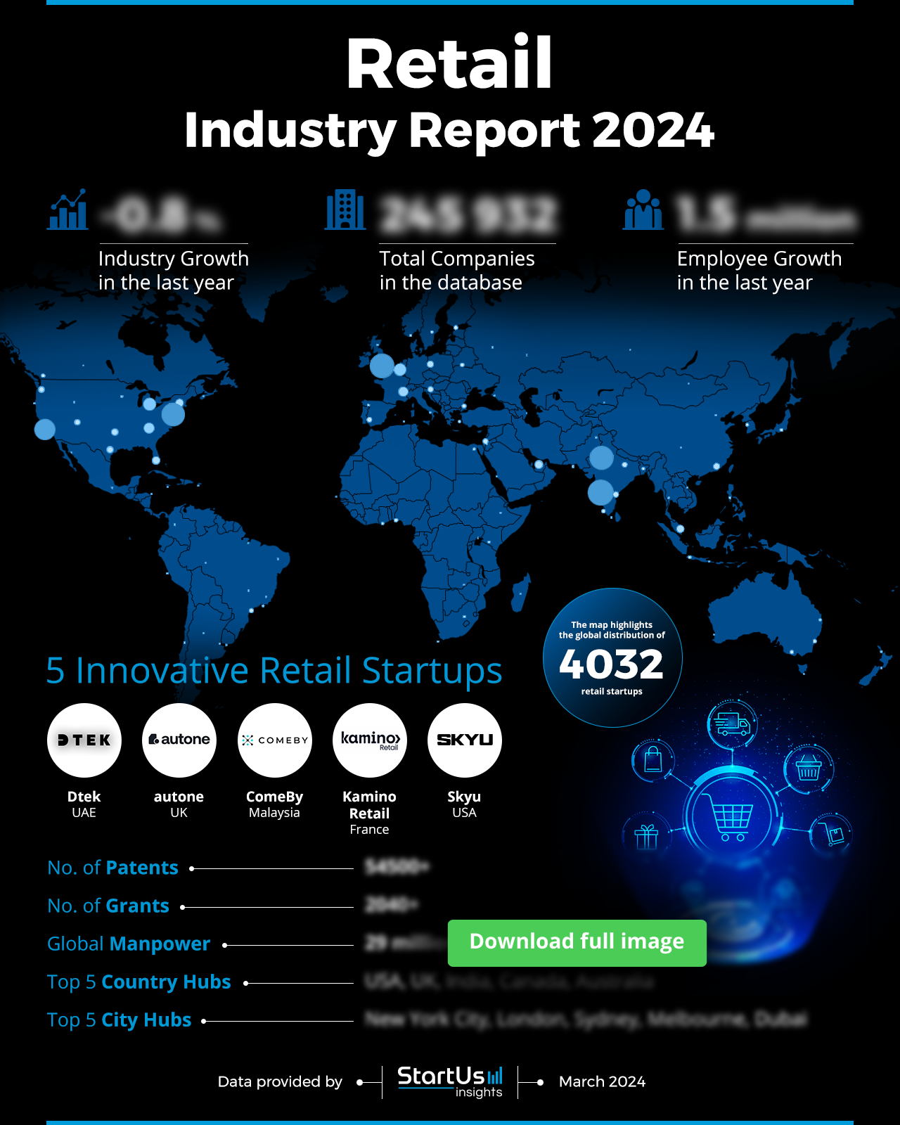 Retail Industry Report 2024 | StartUs Insights