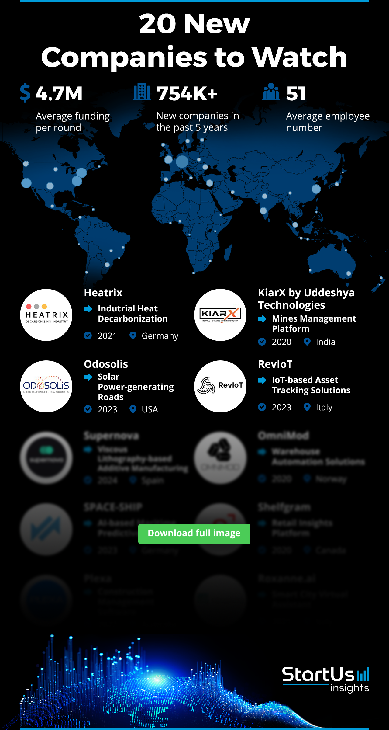 New-Companies-to-Watch-Companies-Logos-Blurred-StartUs-Insights-noresize