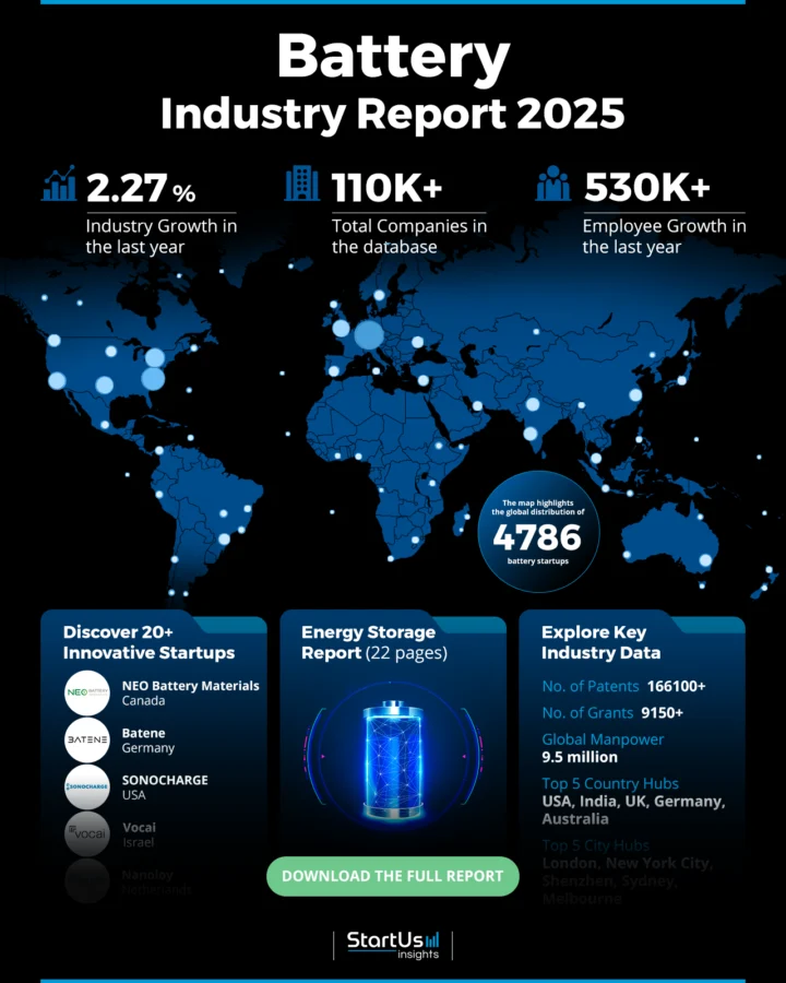 Battery Industry Report 2025 | StartUs Insights