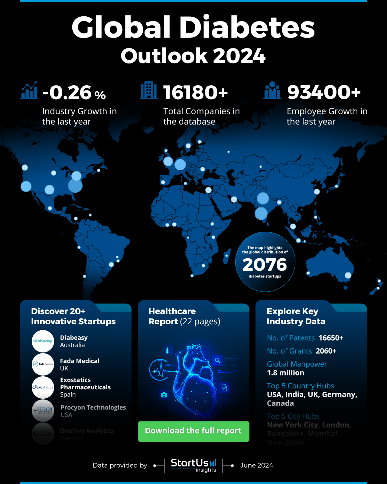 Global Diabetes Outlook 2024-StartUs Insights