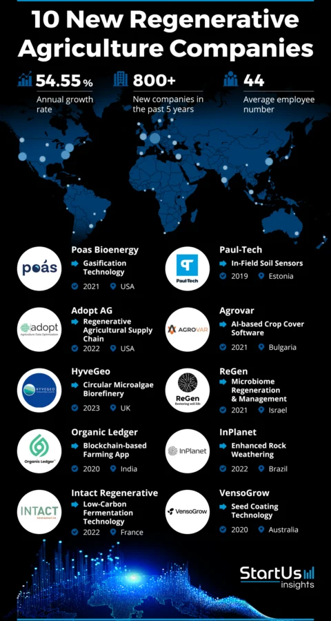 10 New Regenerative Agriculture Companies | StartUs Insights