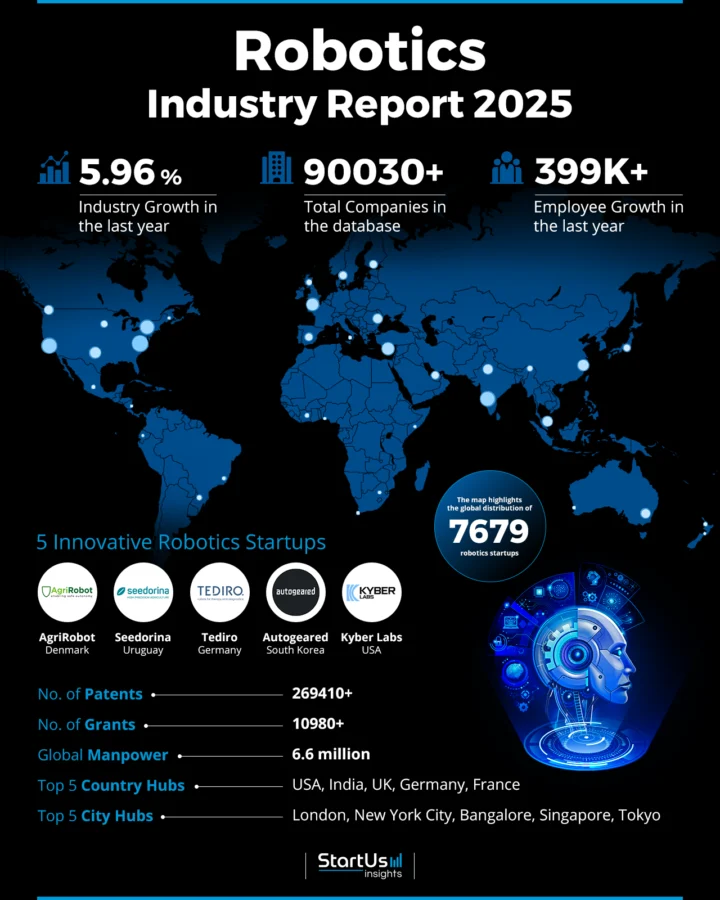 Robotics Industry Report 2025 | StartUs Insights