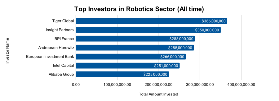 Robotics Industry Report 2024 | StartUs Insights