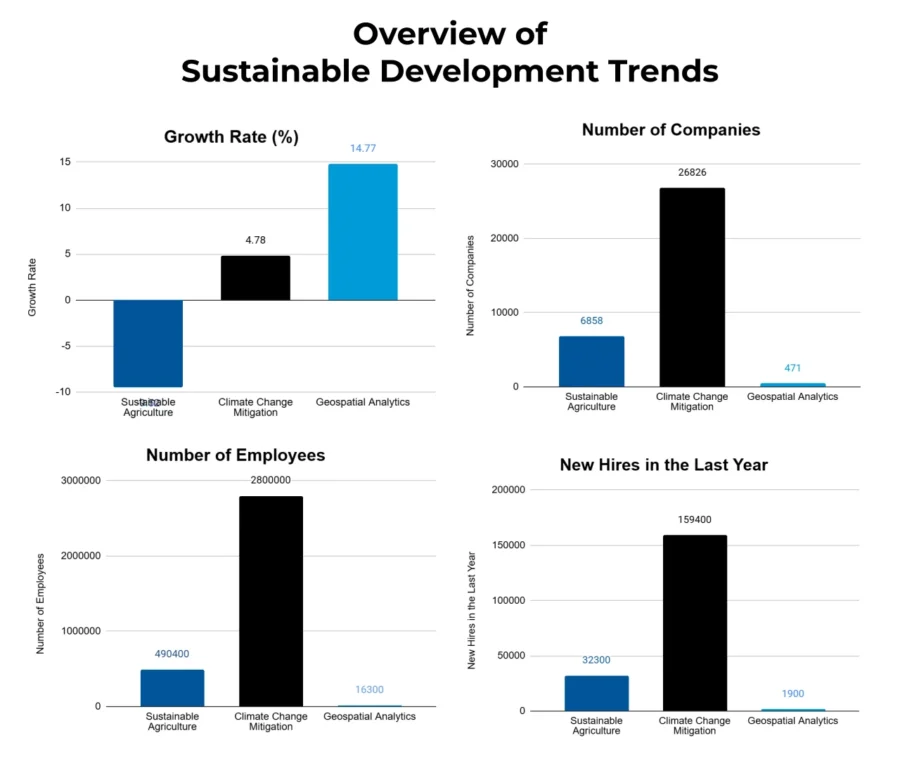 Sustainable Development Outlook 2025 | StartUs Insights