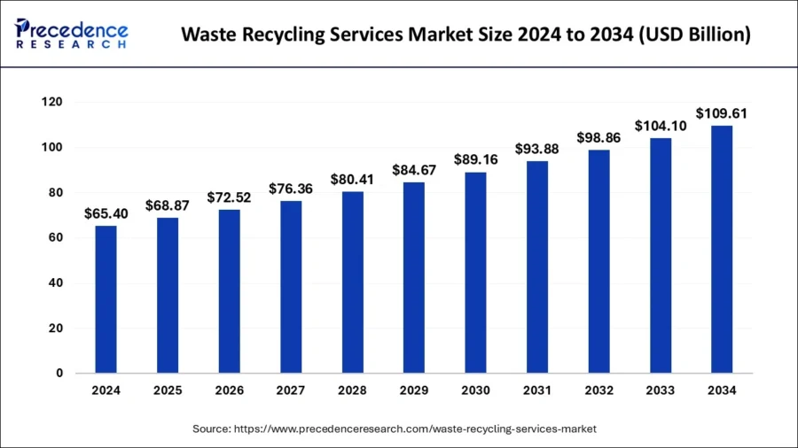 Recycling Report 2025 | StartUs Insights