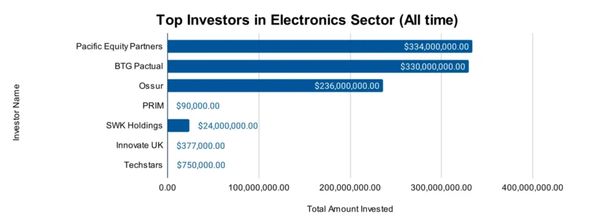 Electronics Industry Outlook 2025 | StartUs Insights