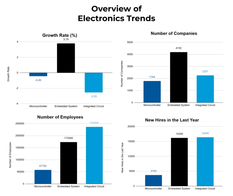 Electronics Industry Outlook 2025 | StartUs Insights