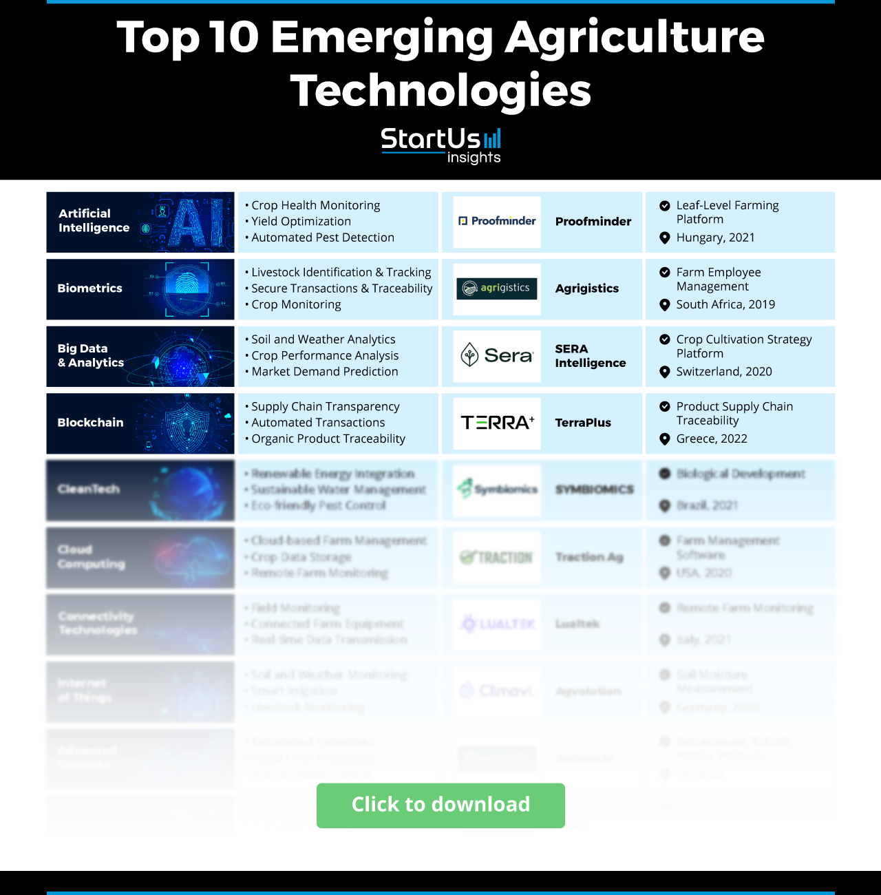 AgTech in 2025 & Beyond | StartUs Insights