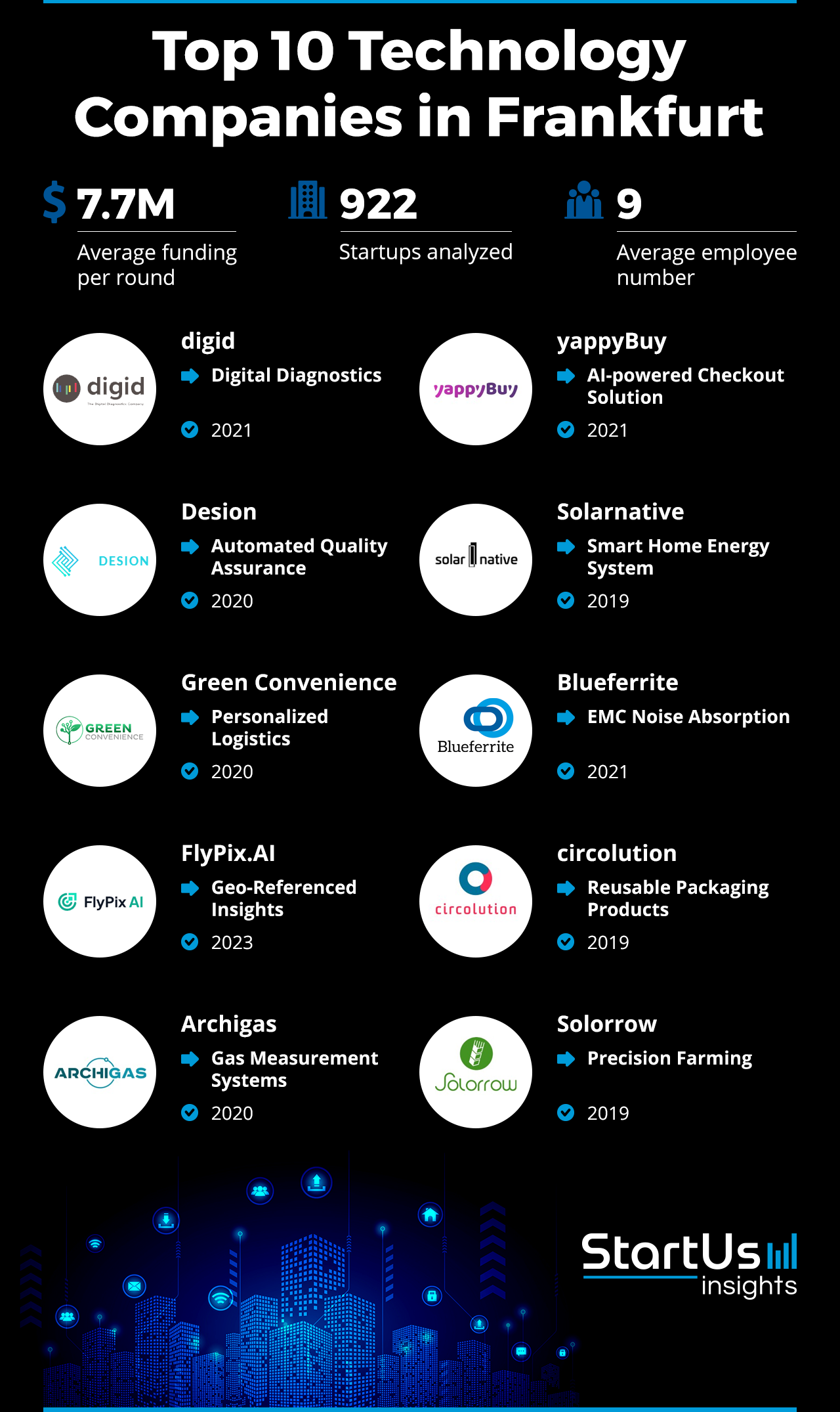 Discover the Top 10 Startups in Frankfurt advancing Industries | StartUs Insights