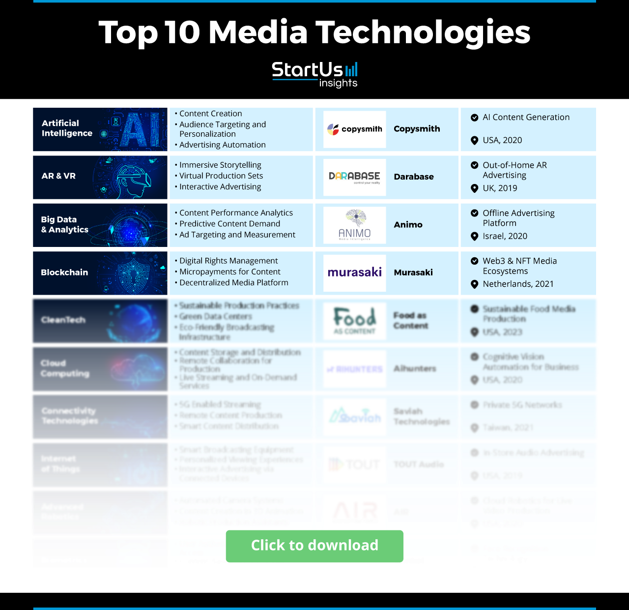 The Next Wave of Media Technology: 10 Emerging Technologies