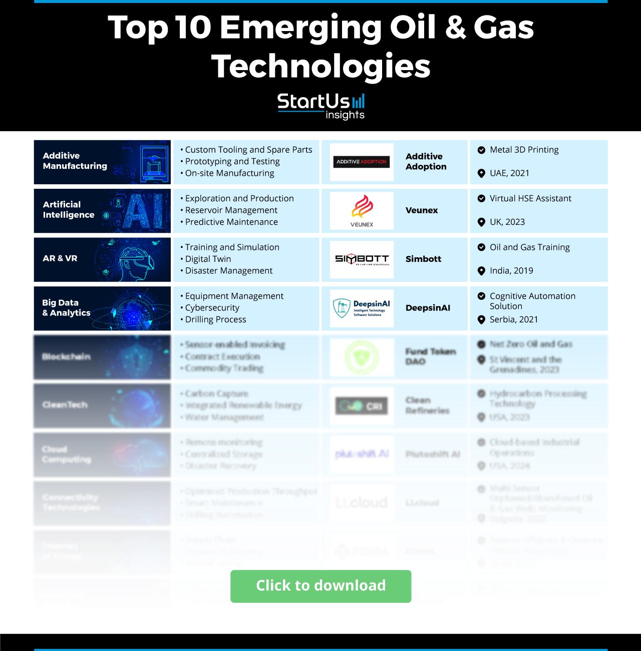 Oil and Gas Technology Insights (2025 & Beyond) | StartUs Insights