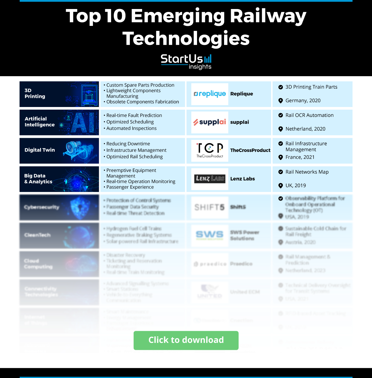 Railway Technology Insights: 2025 & Beyond | StartUs Insights