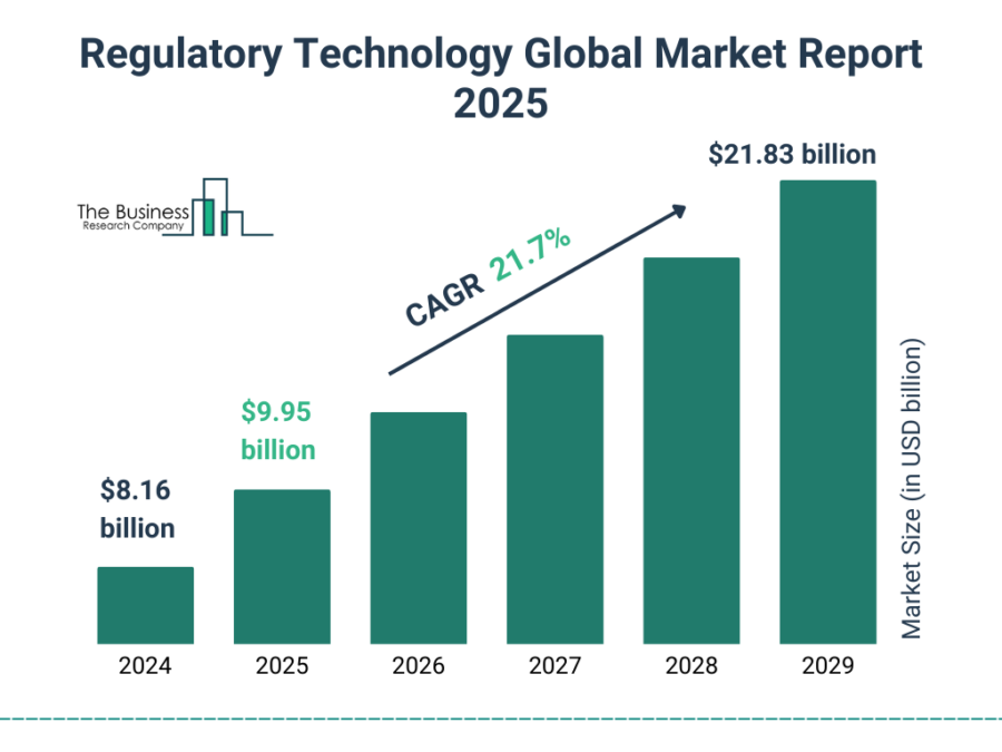 RegTech Industry Report 2025 | StartUs Insights