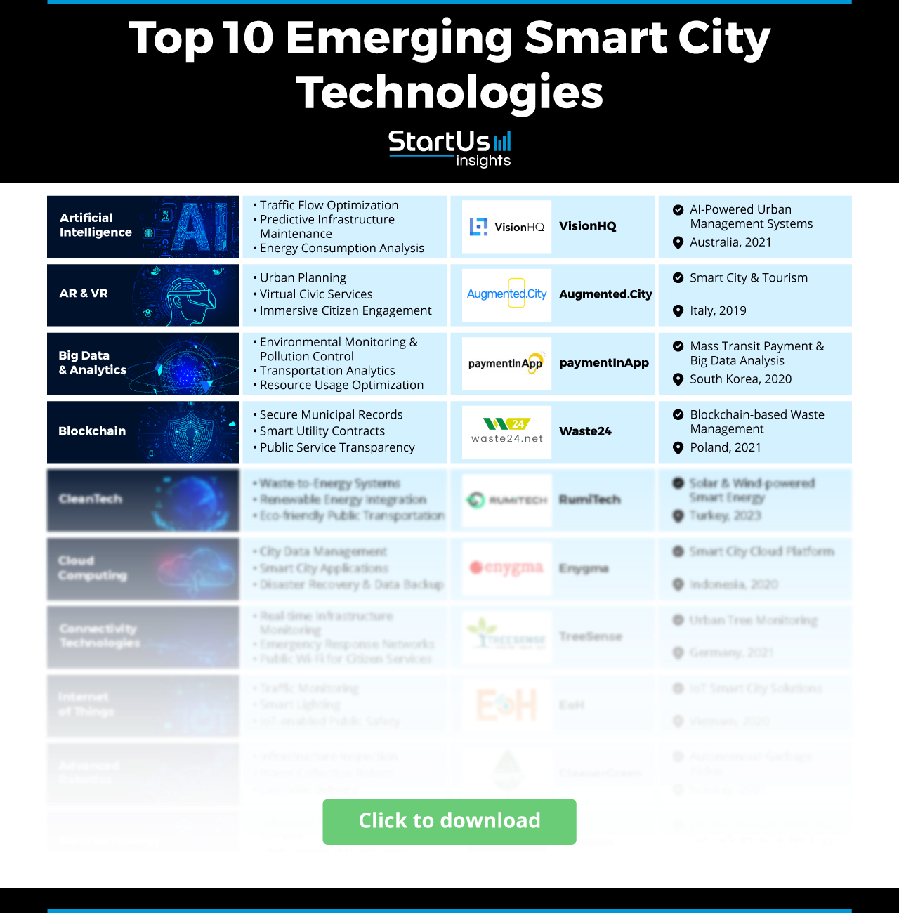 Smart City Technology in 2025 & Beyond | StartUs Insights