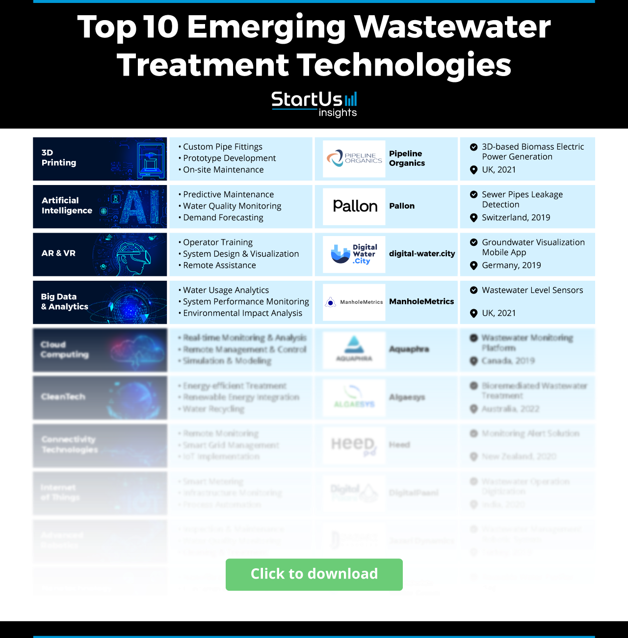 Wastewater Treatment Technology in 2025 & Beyond | StartUs Insights