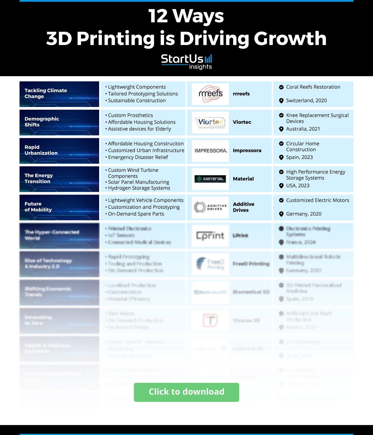 12 Key Impacts of 3D Printing for Companies