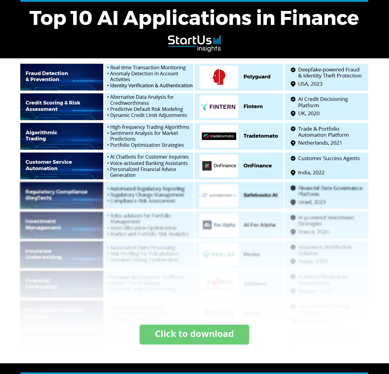 AI and Finance: 10 Practical Use Cases | StartUs Insights