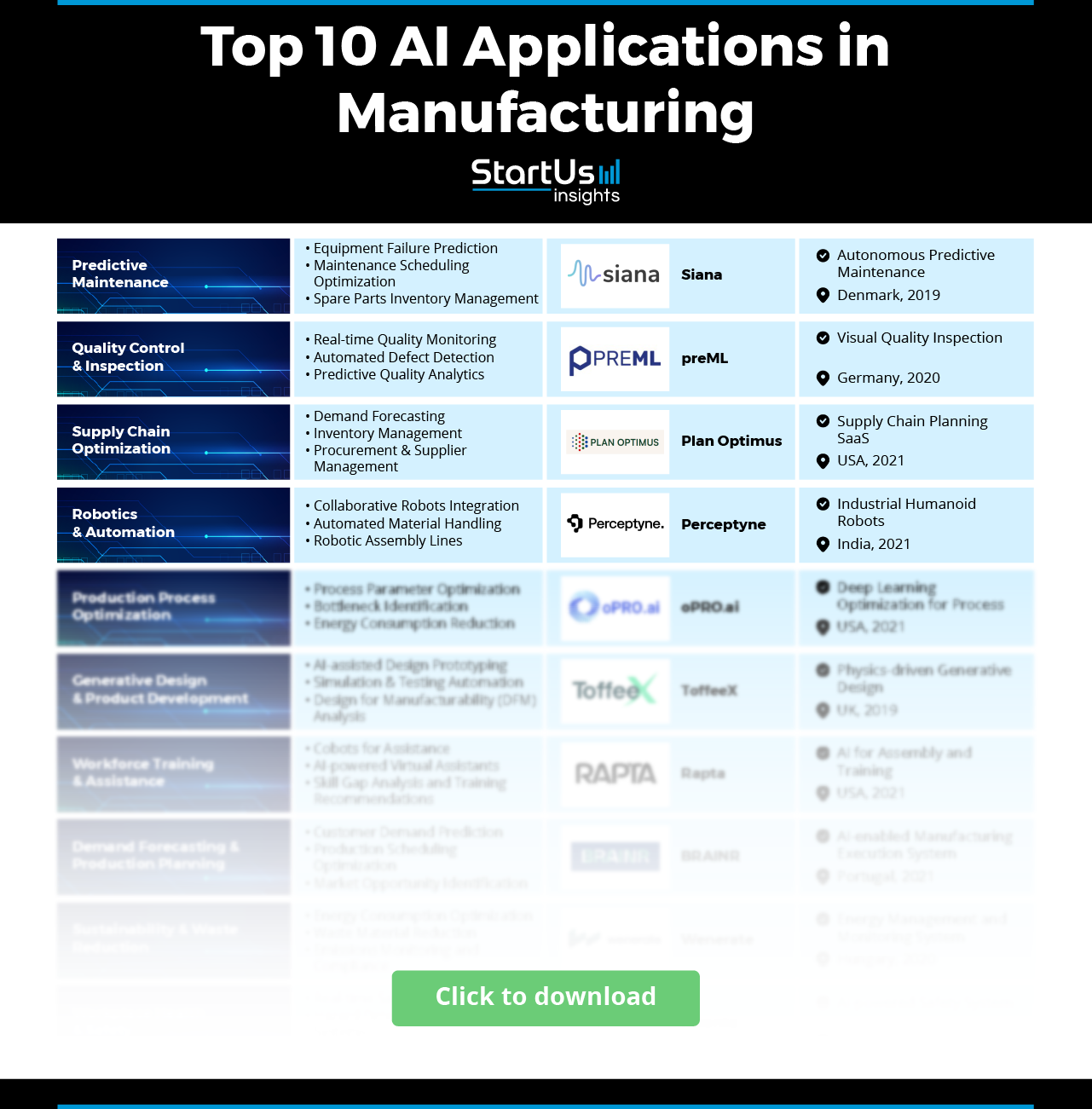 AI and Manufacturing: 10 Practical Use Cases | StartUs Insights