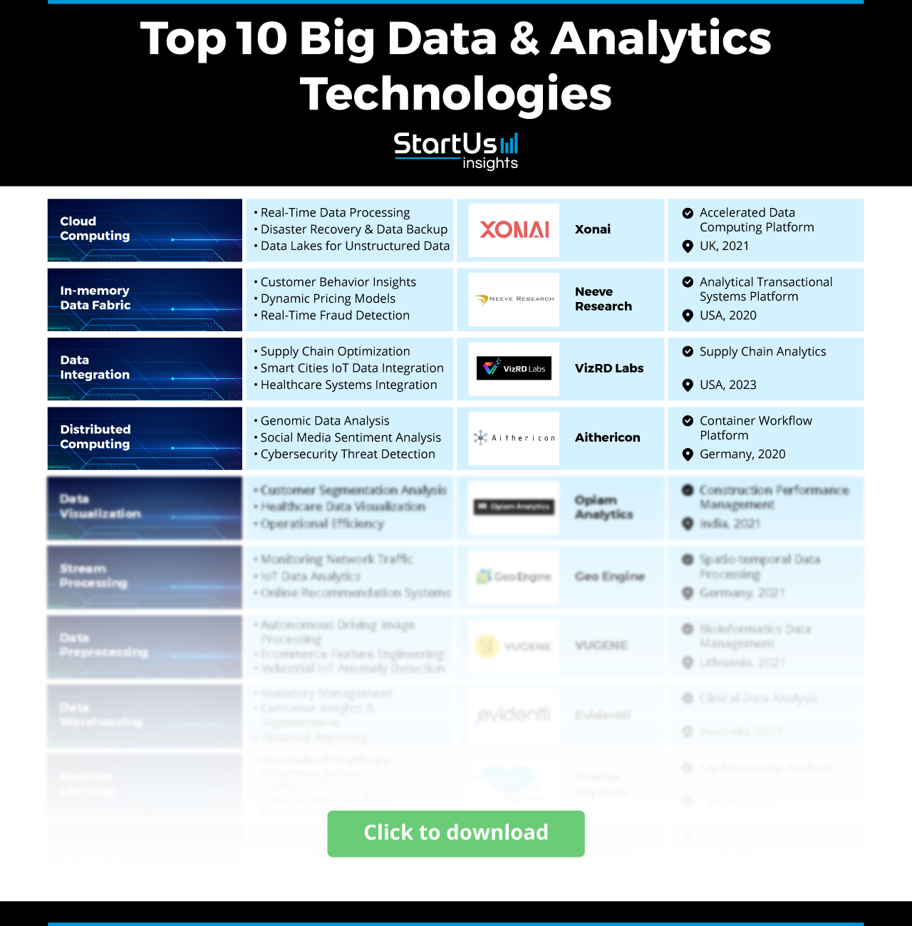 10 Emerging Trends of Big Data Technologies | StartUs Insights