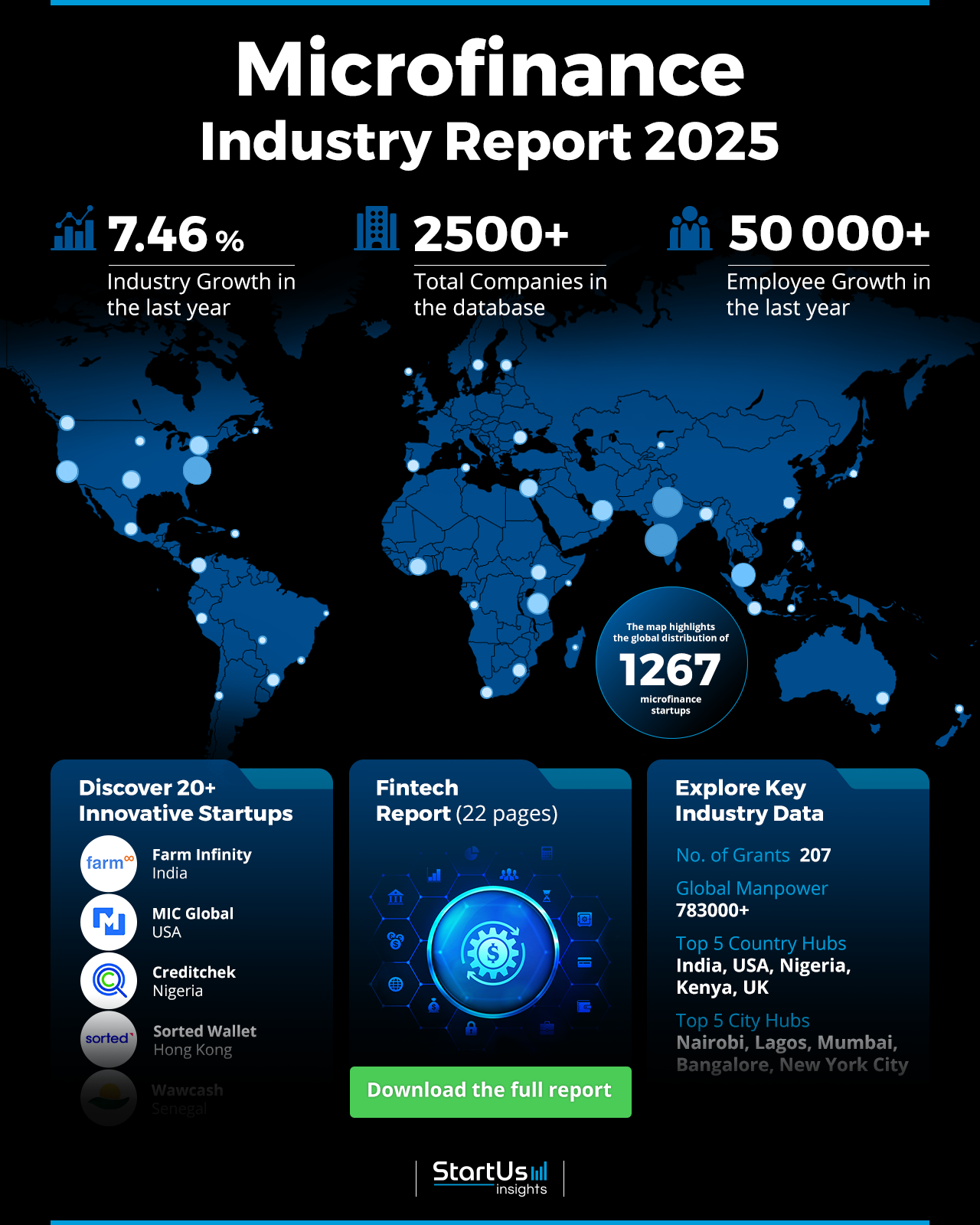 Microfinance Industry Report 2025 | StartUs Insights