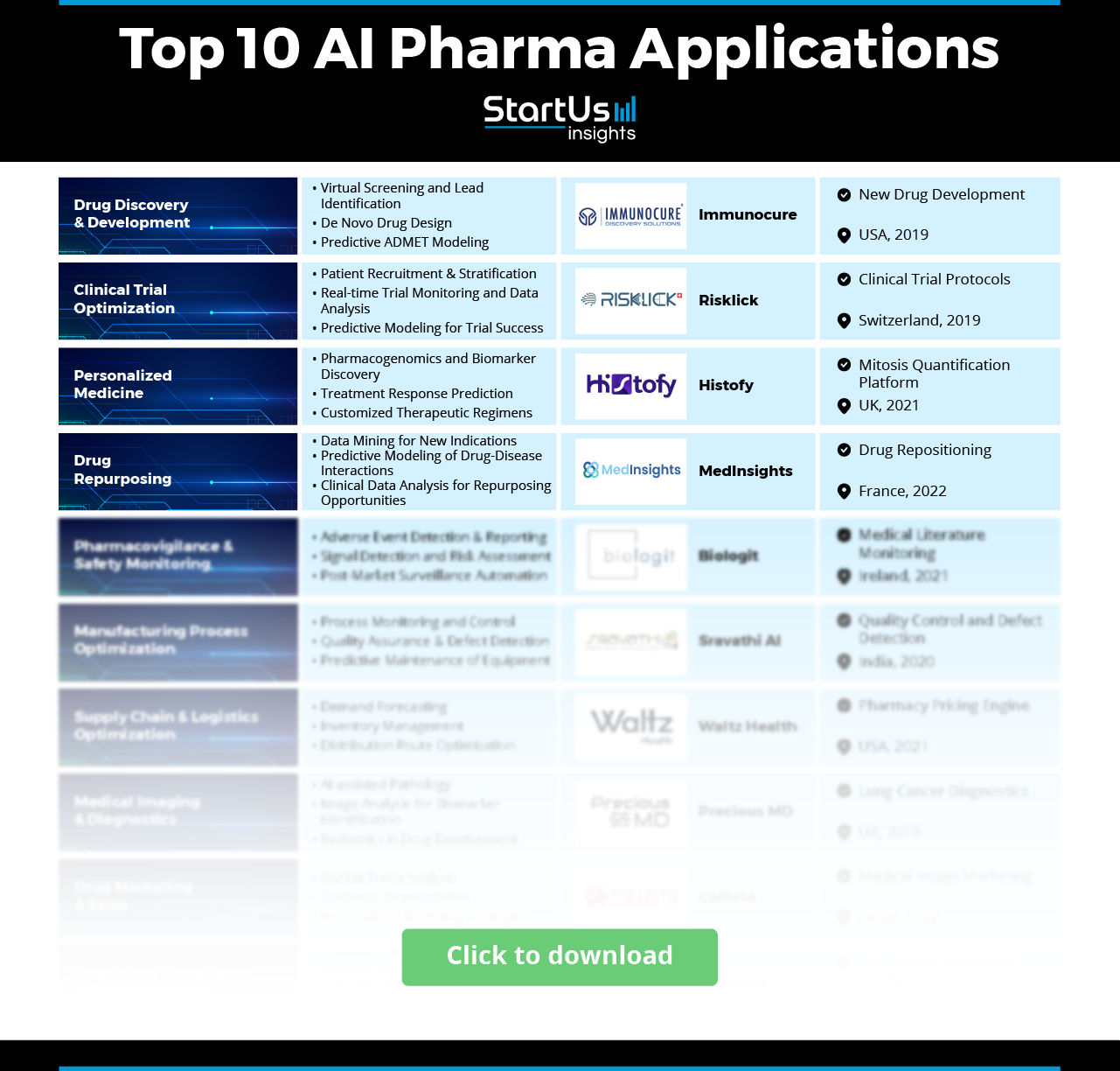 AI and Pharma: Top 10 Use Cases | StartUs Insights