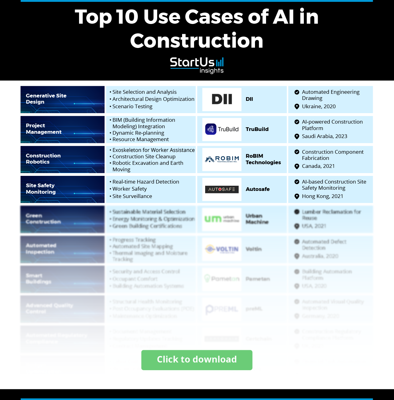 AI in Construction: 10 Use Cases | StartUs Insights