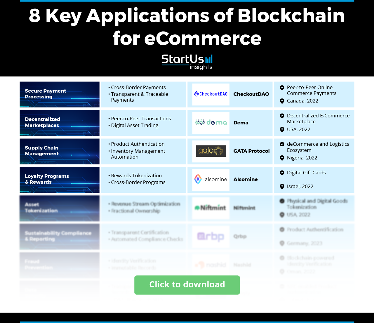 Blockchain for eCommerce: 8 Key Applications | StartUs Insights