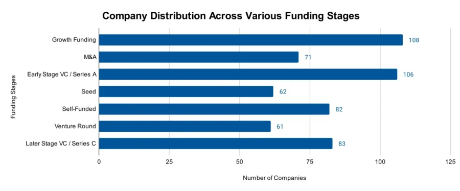 Company Distribution Across Various Funding Stages - Smart Factory Industry Report